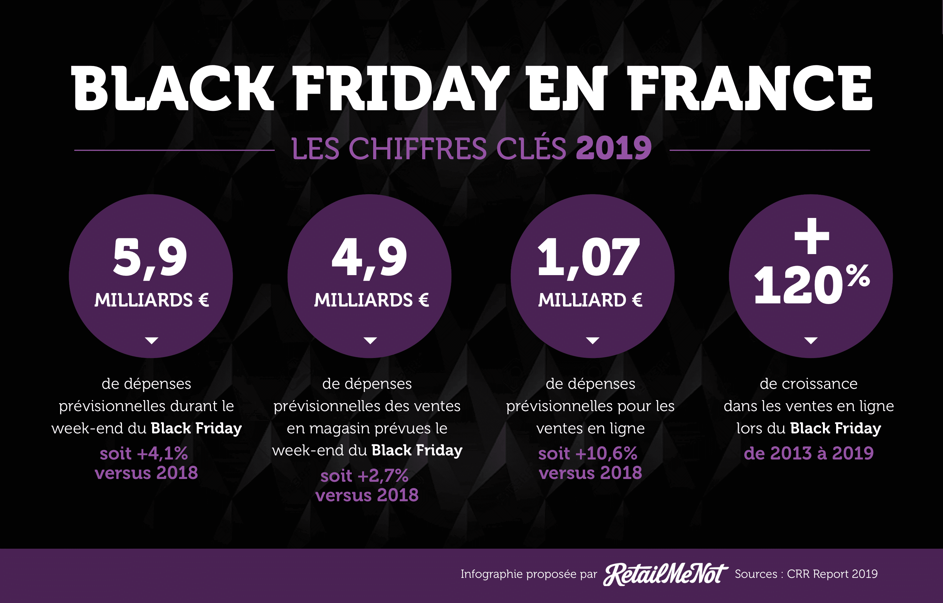 Le Black Friday en France en 2019, chiffres clés